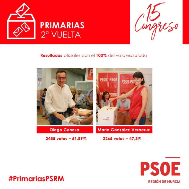 El 99% de los socialistas de Campos del Río eligen como Secretario General del PSRM a Diego Conesa